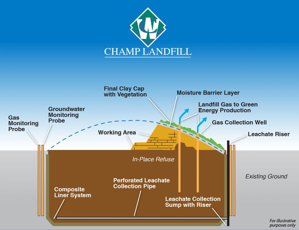 Illustration of Champ Landfills disposal process.